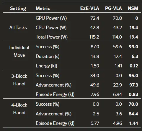 表 2:实验的功耗、能耗及任务表现