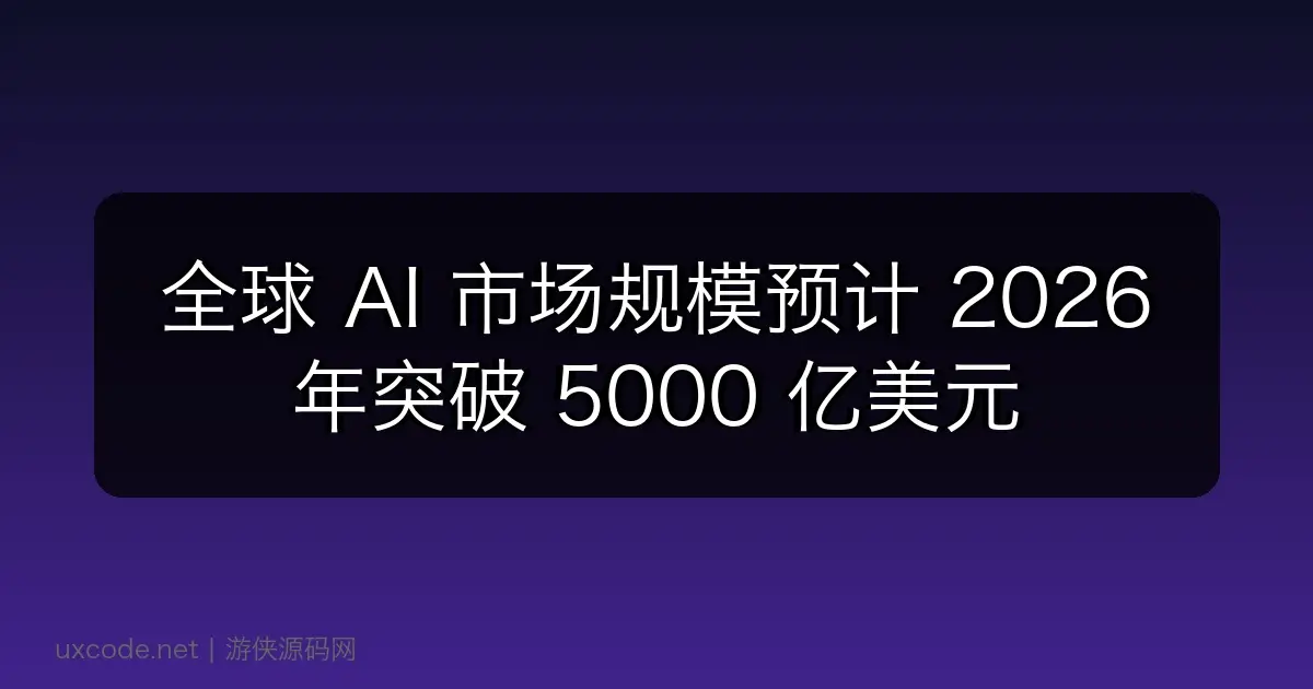 全球 AI 市场规模预计 2026 年突破 5000 亿美元