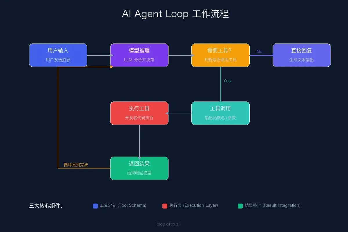 第一个 Agent：天气查询助手
