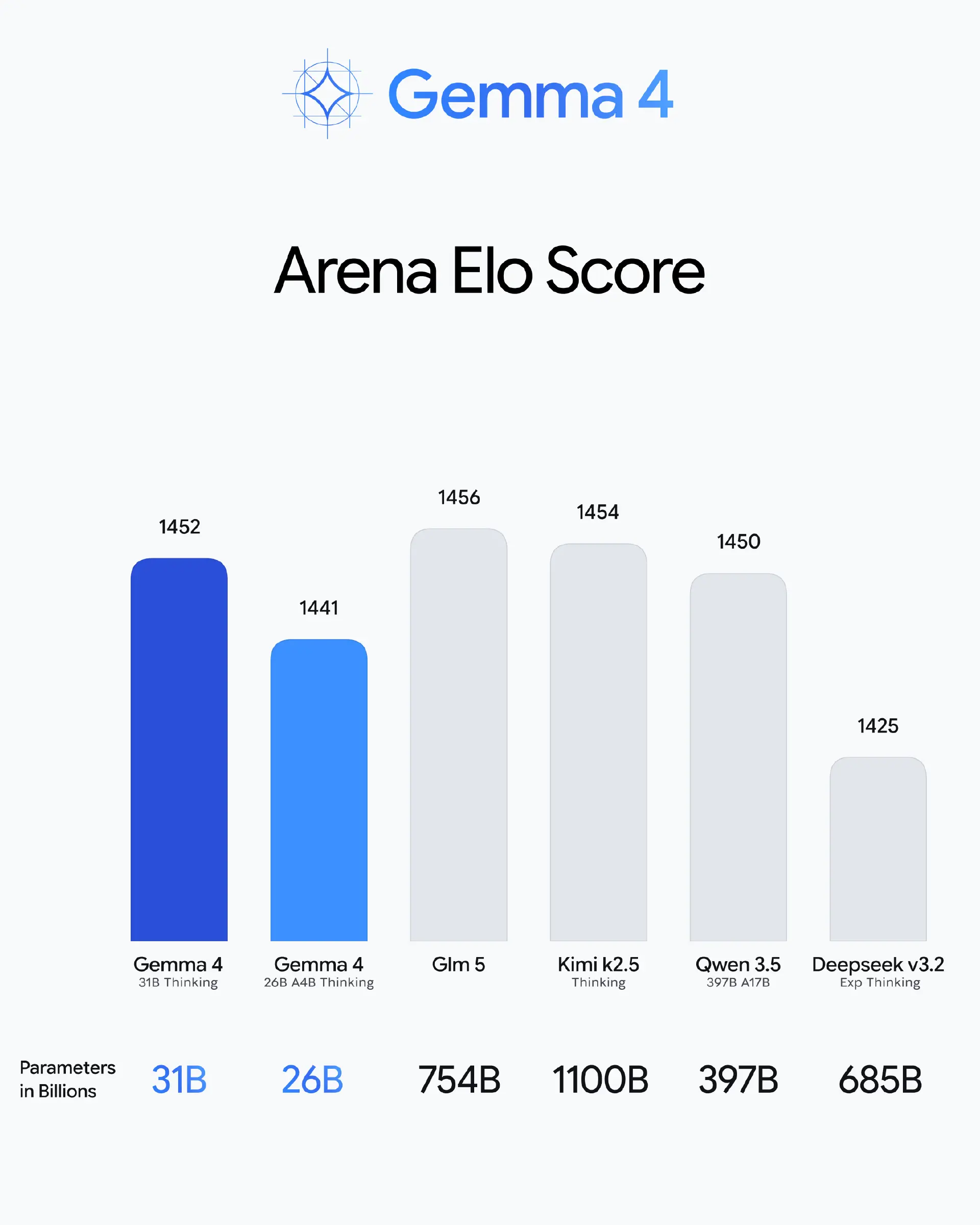 Gemma 4 性能对比