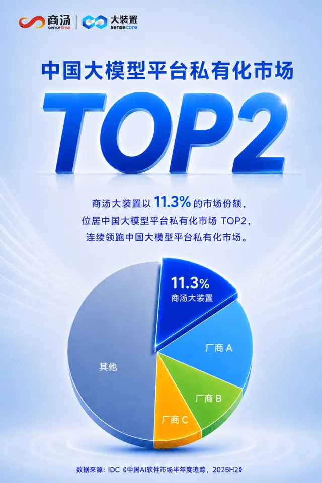 持续领跑！商汤大装置稳居中国MaaS市场第一梯队