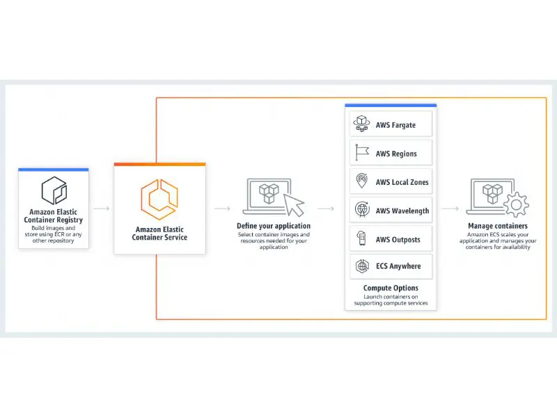 Kubernetes 与 Docker 容器技术之间的区别 AWS