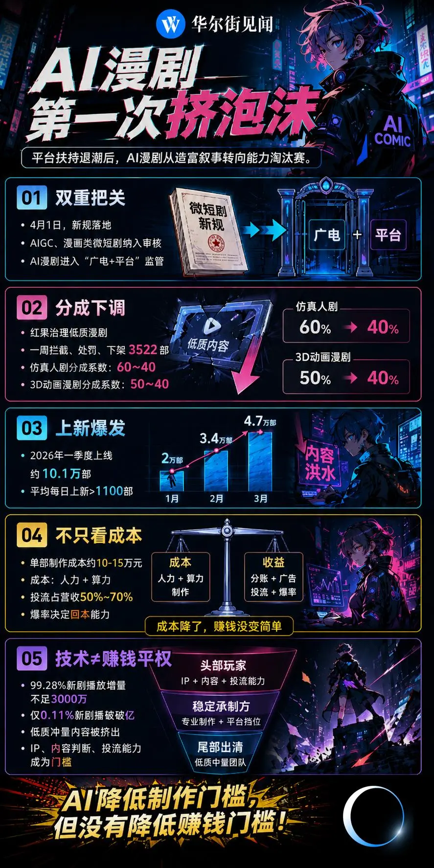AI漫剧迎来第一次泡沫破裂