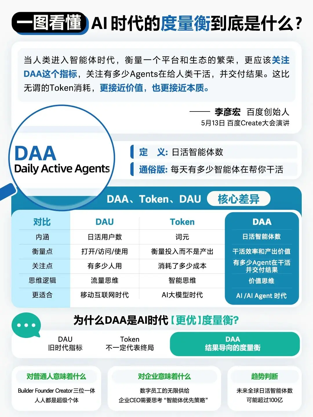 DAU退场，Token也非终局，百度想用DAA重写AI时代的价值度量衡